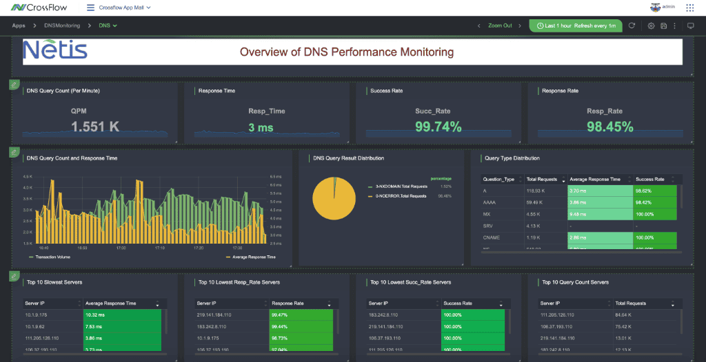Unified Dashboard