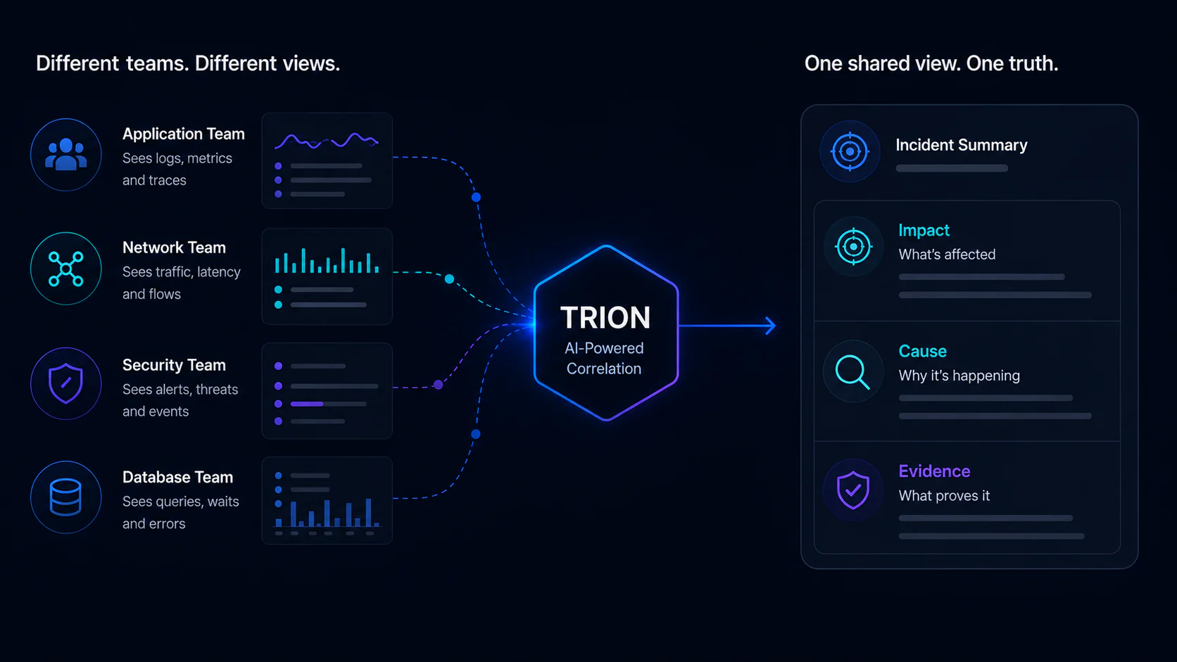 Application, network, security and database team views converge through TRION into one shared incident summary