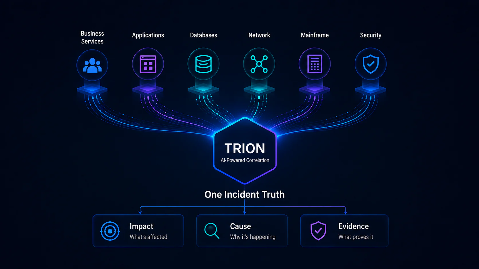 Business services, applications, databases, network, mainframe and security correlated by TRION