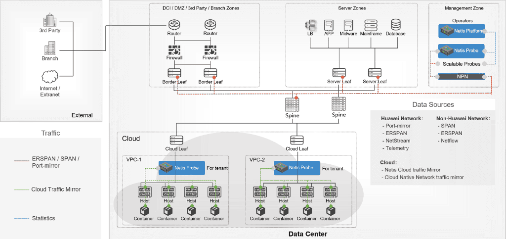 Netis Deployment Architecture