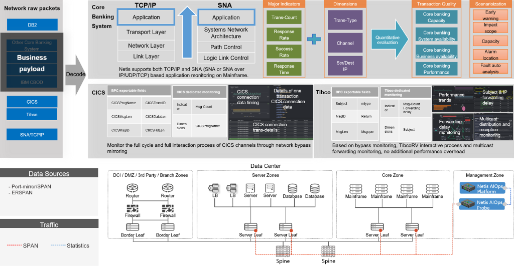 Packet-level + transaction tracing